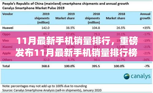 重磅揭曉,科技革新引領手機新紀元,11月最新銷量排行榜體驗智能生活浪潮