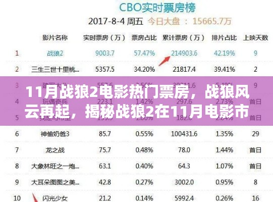 揭秘戰狼風云再起，戰狼2在11月電影市場的票房神話！