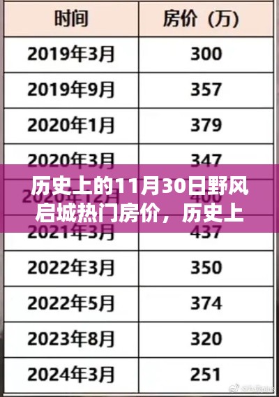 歷史上的11月30日,野風啟城熱門房價變遷之旅