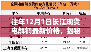 揭秘歷年長江現貨電解銅價格走勢，最新價格及走勢分析（歷年數據）