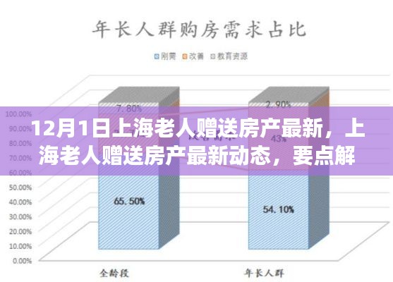 上海老人贈送房產(chǎn)最新動態(tài)及趨勢展望,要點解析與贈房活動展望