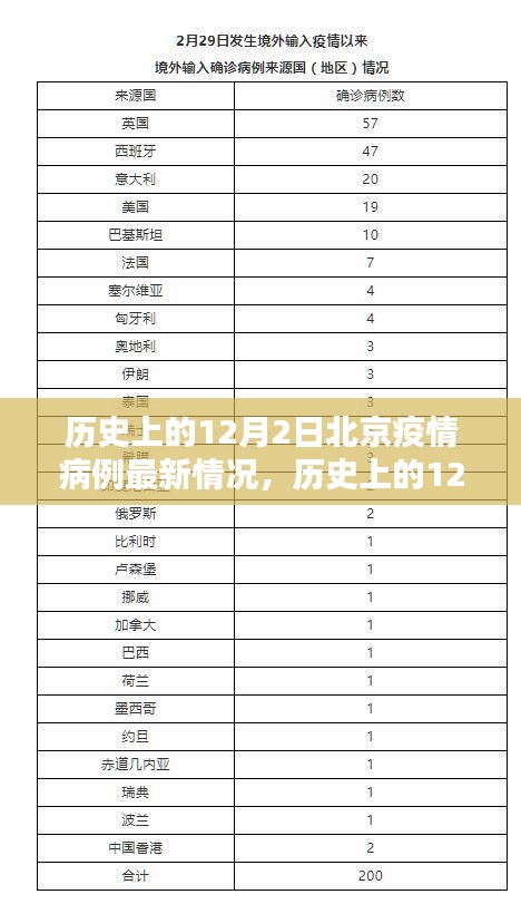 歷史上的12月2日北京疫情病例最新情況,疫情下的觀點碰撞與影響