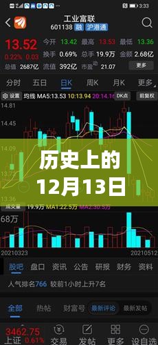 歷史上的12月13日,股票交易見證力量與成就的誕生地,從交易變化看自信之路