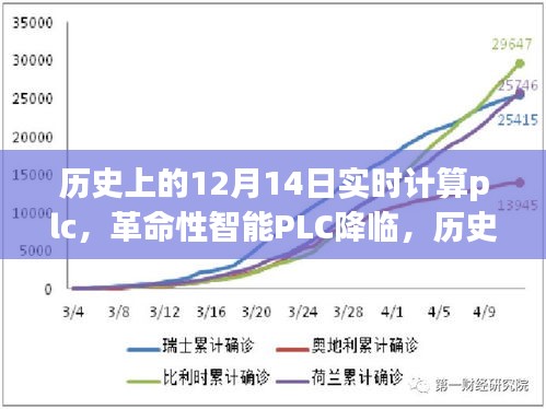 革命性智能PLC實時計算重塑未來生活,歷史上的12月14日回望與前瞻