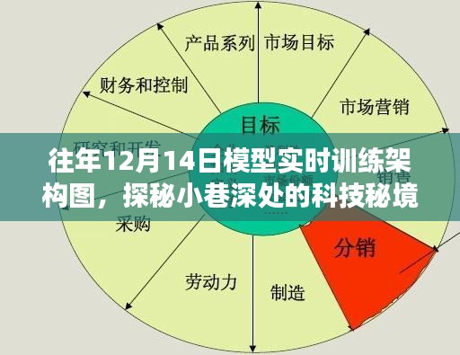 探秘科技秘境,揭秘往年12月14日模型實時訓練架構圖的幕后故事