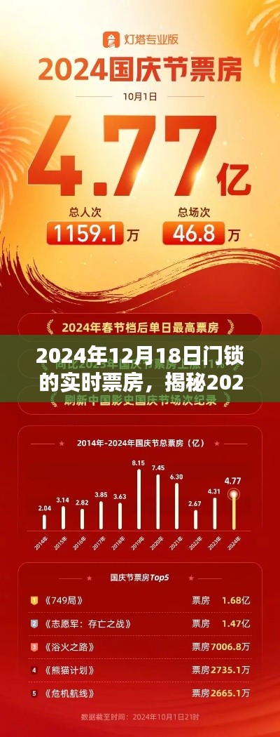 揭秘,2024年12月18日門鎖背后的票房神話與實時票房數據解析