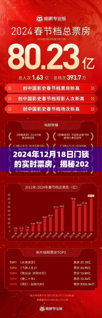 揭秘,2024年12月18日門鎖背后的票房神話與實時票房數據解析
