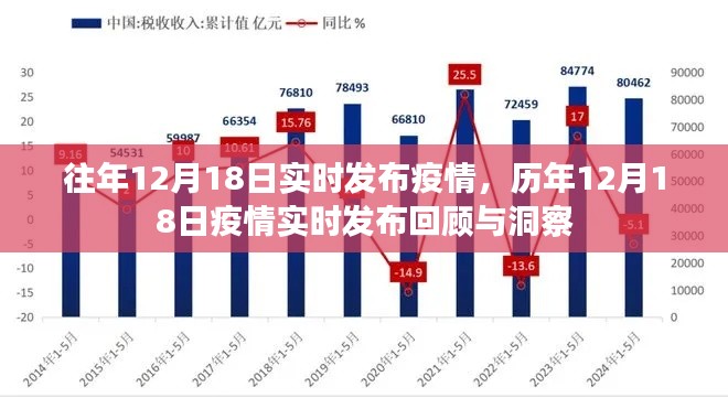 歷年12月18日疫情實時發布回顧與洞察,疫情發布日的深度洞察