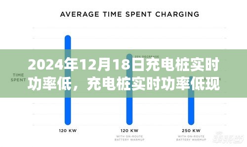 聚焦日期,充電樁實時功率低現象解析與應對措施——以2024年12月18日為例