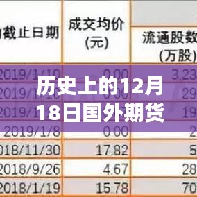 歷史上的12月18日國(guó)外期貨行情實(shí)時(shí)更新,科技領(lǐng)航,全新升級(jí)盡在指尖