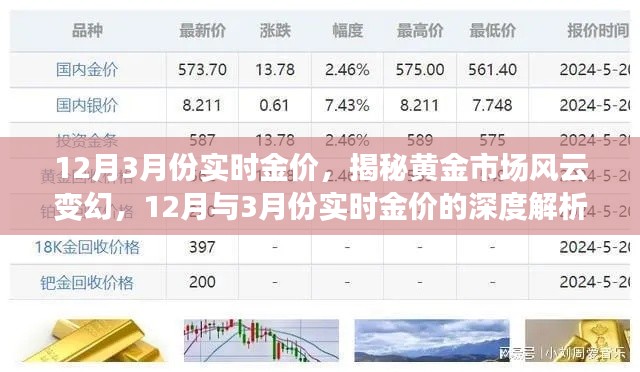 揭秘黃金市場風云變幻,深度解析12月與3月份實時金價走勢
