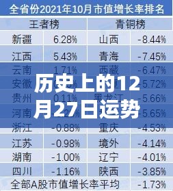 歷史上的運勢變化,12月27日運勢實時更新