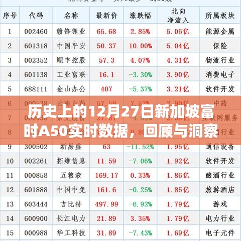 歷史上的新加坡富時A50實時數據回顧與洞察,12月27日洞察分析