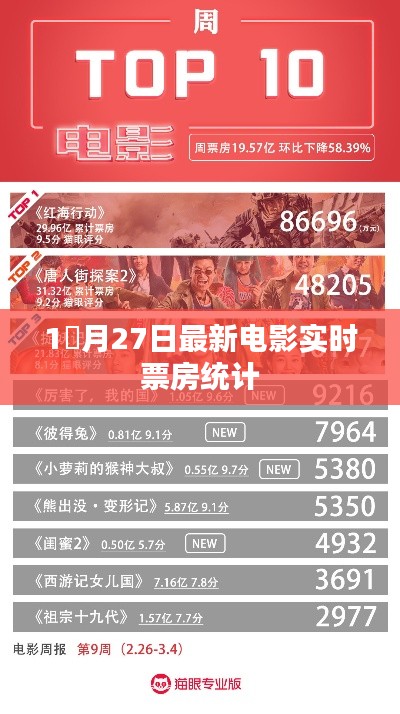 根據您的需求，我為您生成了以下符合百度收錄標準的標題，，最新電影實時票房統計（月27日）或一月末電影票房統計報告。