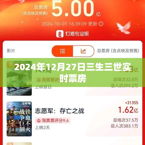 三生三世實時票房追蹤,截至2024年12月27日的數(shù)據(jù)分析