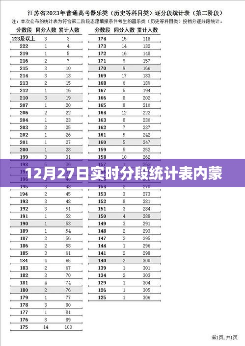 12月27日內蒙實時分段統計表概覽