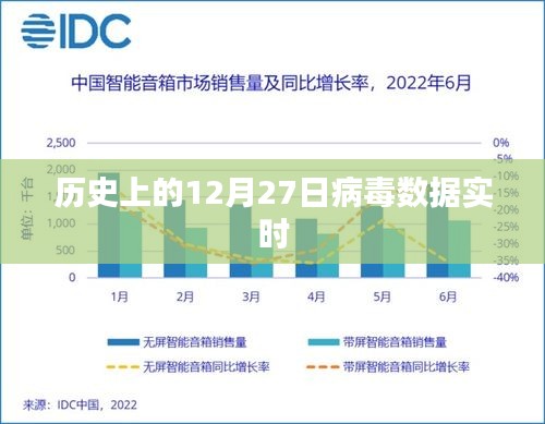 歷史上的病毒數(shù)據(jù)實時追蹤,聚焦十二月二十七日