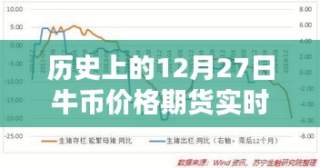 歷史上的牛幣期貨實時行情查詢,牛幣價格走勢分析