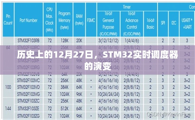 STM32實時調度器的歷史演變,揭秘背后的故事在十二月二十七日