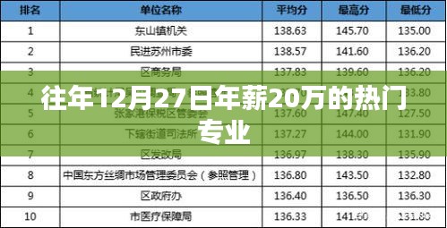 年終熱門高薪專業,年薪超二十萬的專業解析