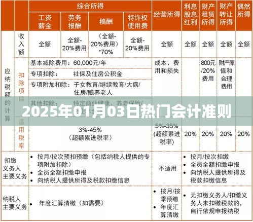 會計準則熱點解析,聚焦2025年最新動態(tài)