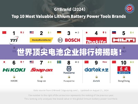 世界頂尖電池企業排行榜揭曉！