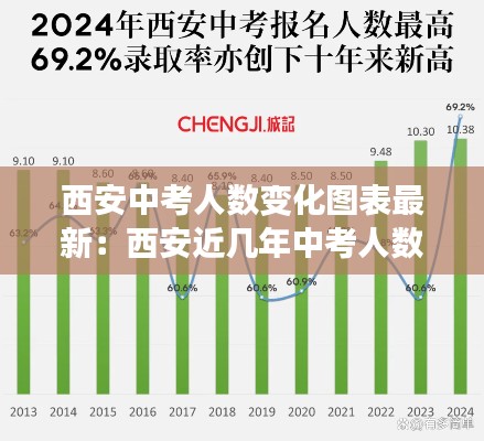 西安中考人數(shù)變化圖表最新:西安近幾年中考人數(shù)