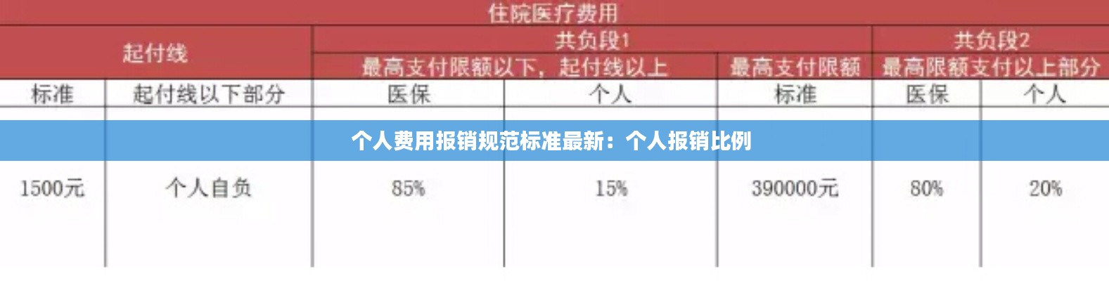 個人費用報銷規范標準最新：個人報銷比例 