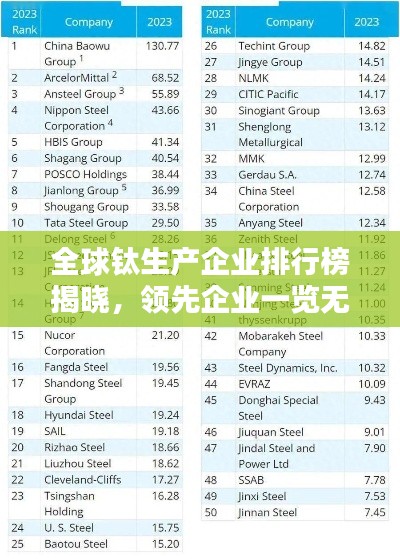 全球鈦生產企業排行榜揭曉,領先企業一覽無余!