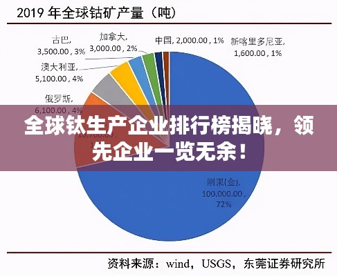 全球鈦生產企業排行榜揭曉,領先企業一覽無余!