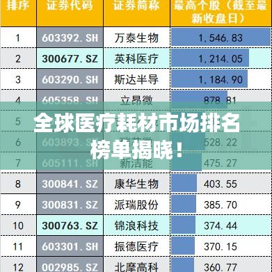 全球醫療耗材市場排名榜單揭曉!