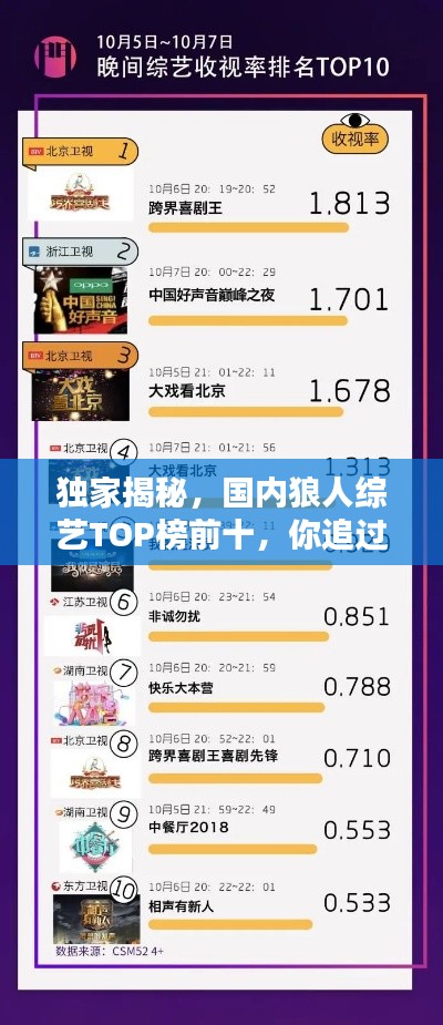 獨家揭秘,國內狼人綜藝TOP榜前十,你追過幾部?