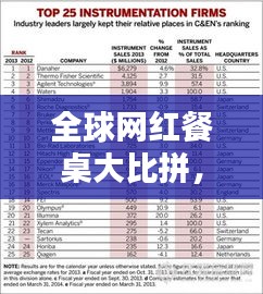 全球網紅餐桌大比拼，TOP榜單揭曉！