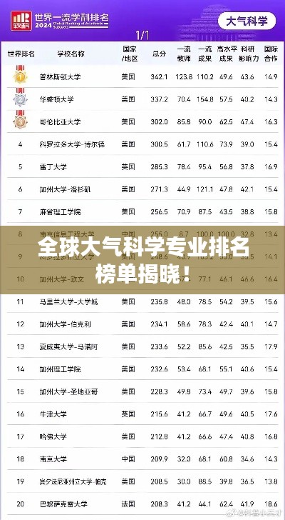 全球大氣科學專業排名榜單揭曉！