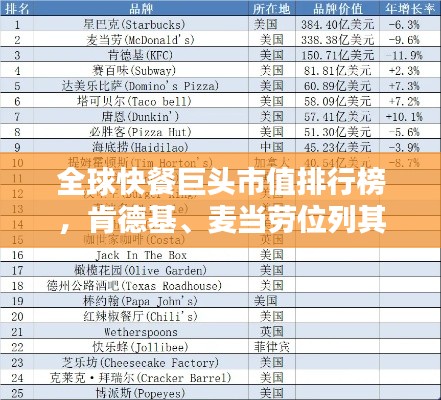 全球快餐巨頭市值排行榜，肯德基、麥當勞位列其中！