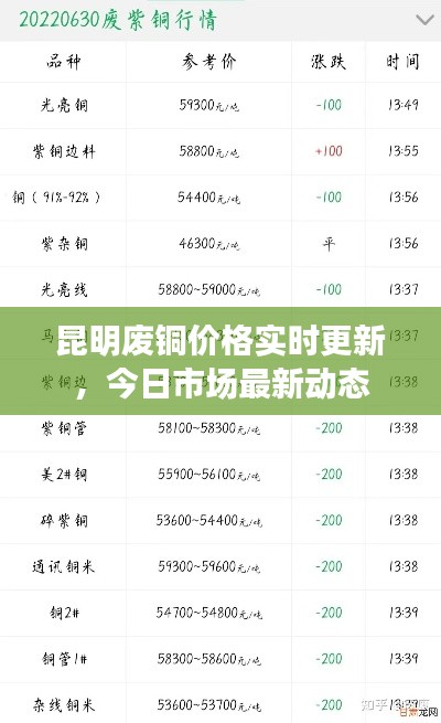 昆明廢銅價格實時更新,今日市場最新動態