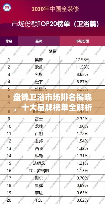 盤錦衛浴市場排名揭曉,十大品牌榜單全解析!
