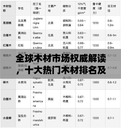 全球木材市場權威解讀,十大熱門木材排名及其特點