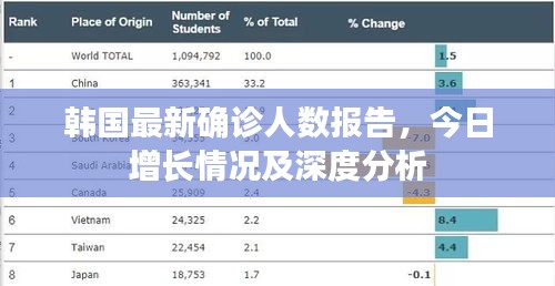 韓國最新確診人數(shù)報告,今日增長情況及深度分析